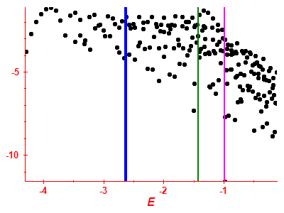 Strength function log